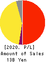 IBJ,Inc. Profit and Loss Account 2020年12月期