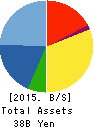 First Juken Co.,Ltd. Balance Sheet 2015年Oct期 First Juken Co.,Ltd. Balance Sheet 2015年10月期