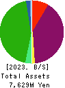 KIMURATAN CORPORATION Balance Sheet 2023年Mar期 KIMURATAN CORPORATION Balance Sheet 2023年3月期