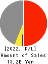 IKUYO CO.,LTD. Profit and Loss Account 2022年Mar期 IKUYO CO.,LTD. Profit and Loss Account 2022年3月期