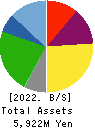 KYCOM HOLDINGS CO., LTD. Balance Sheet 2022年Mar期 KYCOM HOLDINGS CO., LTD. Balance Sheet 2022年3月期