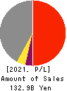 TOTETSU KOGYO CO.,LTD. Profit and Loss Account 2021年Mar期 TOTETSU KOGYO CO.,LTD. Profit and Loss Account 2021年3月期