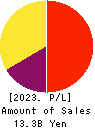 SPARX Group Co., Ltd. Profit and Loss Account 2023年Mar期 SPARX Group Co., Ltd. Profit and Loss Account 2023年3月期