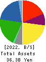 SATO FOODS CO.,LTD. Balance Sheet 2022年4月期