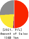 TSI HOLDINGS CO.,LTD. Profit and Loss Account 2021年2月期