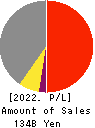 TAKUMA CO.,LTD. Profit and Loss Account 2022年3月期