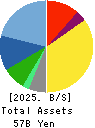 SANYO SHOKAI LTD. Balance Sheet 2025年Feb期 SANYO SHOKAI LTD. Balance Sheet 2025年2月期