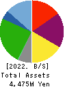 HAMAYUU CO.,LTD. Balance Sheet 2022年Jul期 HAMAYUU CO.,LTD. Balance Sheet 2022年7月期
