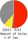 Oji Holdings Corporation Profit and Loss Account 2021年Mar期 Oji Holdings Corporation Profit and Loss Account 2021年3月期