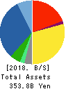 ITOCHU Techno-Solutions Corporation Balance Sheet 2018年Mar期 ITOCHU Techno-Solutions Corporation Balance Sheet 2018年3月期