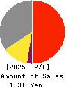 Hitachi Construction Machinery Co.,Ltd. Profit and Loss Account 2025年Mar期 Hitachi Construction Machinery Co.,Ltd. Profit and Loss Account 2025年3月期