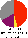 TOC Co.,Ltd. Profit and Loss Account 2024年Mar期 TOC Co.,Ltd. Profit and Loss Account 2024年3月期