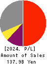 Rakuten Bank, Ltd. Profit and Loss Account 2024年Mar期 Rakuten Bank, Ltd. Profit and Loss Account 2024年3月期