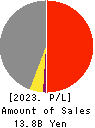 SAKURASAKU PLUS,Co.,Ltd. Profit and Loss Account 2023年Jul期 SAKURASAKU PLUS,Co.,Ltd. Profit and Loss Account 2023年7月期