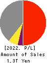Iida Group Holdings Co., Ltd. Profit and Loss Account 2022年Mar期 Iida Group Holdings Co., Ltd. Profit and Loss Account 2022年3月期
