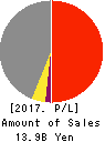SANKO CO.,LTD. Profit and Loss Account 2017年Mar期 SANKO CO.,LTD. Profit and Loss Account 2017年3月期