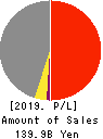 YOKOREI CO.,LTD. Profit and Loss Account 2019年9月期