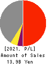 Daito Chemix Corporation Profit and Loss Account 2021年Mar期 Daito Chemix Corporation Profit and Loss Account 2021年3月期