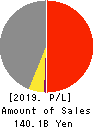 Hakuto Co.,Ltd. Profit and Loss Account 2019年Mar期 Hakuto Co.,Ltd. Profit and Loss Account 2019年3月期