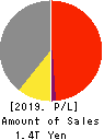 Dai Nippon Printing Co.,Ltd. Profit and Loss Account 2019年3月期