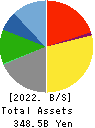 TOEI COMPANY,LTD. Balance Sheet 2022年Mar期 TOEI COMPANY,LTD. Balance Sheet 2022年3月期