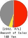 TOKAI ALUMINUM FOIL CO.,LTD. Profit and Loss Account 2002年3月期