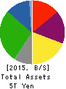 Mitsui Fudosan Co.,Ltd. Balance Sheet 2015年Mar期 Mitsui Fudosan Co.,Ltd. Balance Sheet 2015年3月期