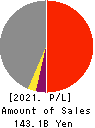 Daishi Hokuetsu Financial Group,Inc. Profit and Loss Account 2021年3月期