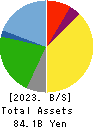 OHSHO FOOD SERVICE CORP. Balance Sheet 2023年Mar期 OHSHO FOOD SERVICE CORP. Balance Sheet 2023年3月期