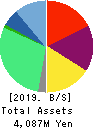 CELM,Inc. Balance Sheet 2019年Mar期 CELM,Inc. Balance Sheet 2019年3月期
