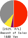 SHINAGAWA REFRACTORIES CO.,LTD. Profit and Loss Account 2025年3月期