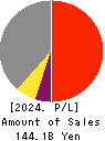 SHINAGAWA REFRACTORIES CO.,LTD. Profit and Loss Account 2024年3月期