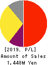 ATLED CORP. Profit and Loss Account 2019年3月期