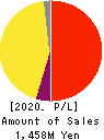 Slogan Inc. Profit and Loss Account 2020年2月期