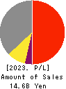 MINO CERAMIC CO.,LTD. Profit and Loss Account 2023年3月期