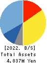 O.B.System Inc. Balance Sheet 2022年Mar期 O.B.System Inc. Balance Sheet 2022年3月期