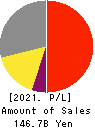 FUKUDA DENSHI CO.,LTD. Profit and Loss Account 2021年3月期