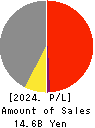 KODAMA CHEMICAL INDUSTRY CO.,LTD. Profit and Loss Account 2024年Mar期 KODAMA CHEMICAL INDUSTRY CO.,LTD. Profit and Loss Account 2024年3月期