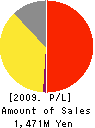 Venture Republic Inc. Profit and Loss Account 2009年12月期