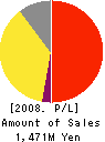 Venture Republic Inc. Profit and Loss Account 2008年12月期