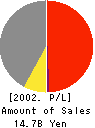 MAKI MANUFACTURING CO., LTD Profit and Loss Account 2002年3月期