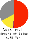 DENSAN CO.,LTD. Profit and Loss Account 2017年3月期