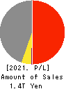 Mitsubishi Materials Corporation Profit and Loss Account 2021年Mar期 Mitsubishi Materials Corporation Profit and Loss Account 2021年3月期