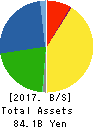 OKINAWA CELLULAR TELEPHONE COMPANY Balance Sheet 2017年Mar期 OKINAWA CELLULAR TELEPHONE COMPANY Balance Sheet 2017年3月期