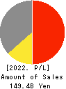 Sangetsu Corporation Profit and Loss Account 2022年3月期