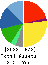 SUBARU CORPORATION Balance Sheet 2022年3月期