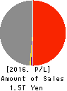 HANWA CO.,LTD. Profit and Loss Account 2016年Mar期 HANWA CO.,LTD. Profit and Loss Account 2016年3月期