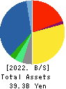 JFE Systems,Inc. Balance Sheet 2022年Mar期 JFE Systems,Inc. Balance Sheet 2022年3月期