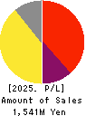 PhoenixBio Co.,Ltd. Profit and Loss Account 2025年Mar期 PhoenixBio Co.,Ltd. Profit and Loss Account 2025年3月期