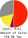 TOWA PHARMACEUTICAL CO.,LTD. Profit and Loss Account 2021年3月期